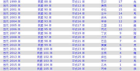 今天民國幾年|年歲對照表